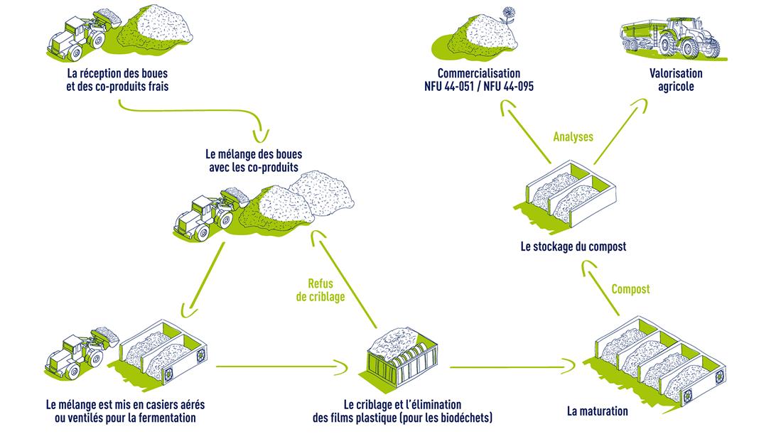 Schéma du compostage - SUEZ