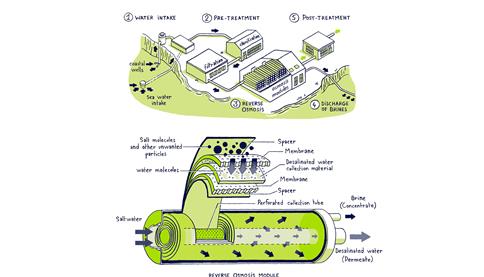 Graphic about desalination by reverse osmosis - SUEZ
