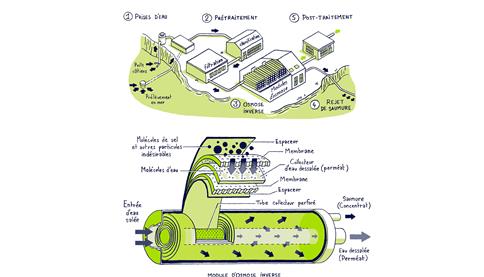 Illustration dessalement par osmose inverse - SUEZ