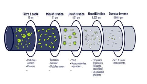 Le traitement des micropolluants par filtration membranaire - Seuils de coupure des procédés de filtration (infographie)