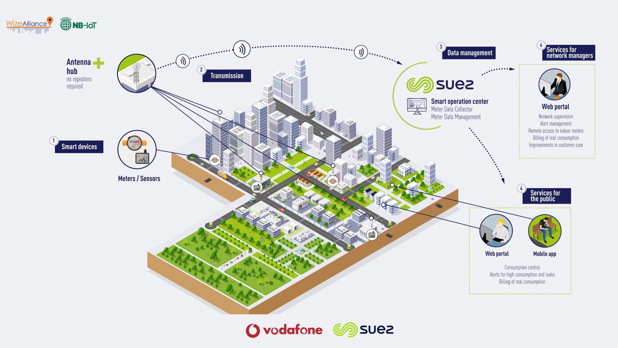 PR infographic SUEZ and Vodafone