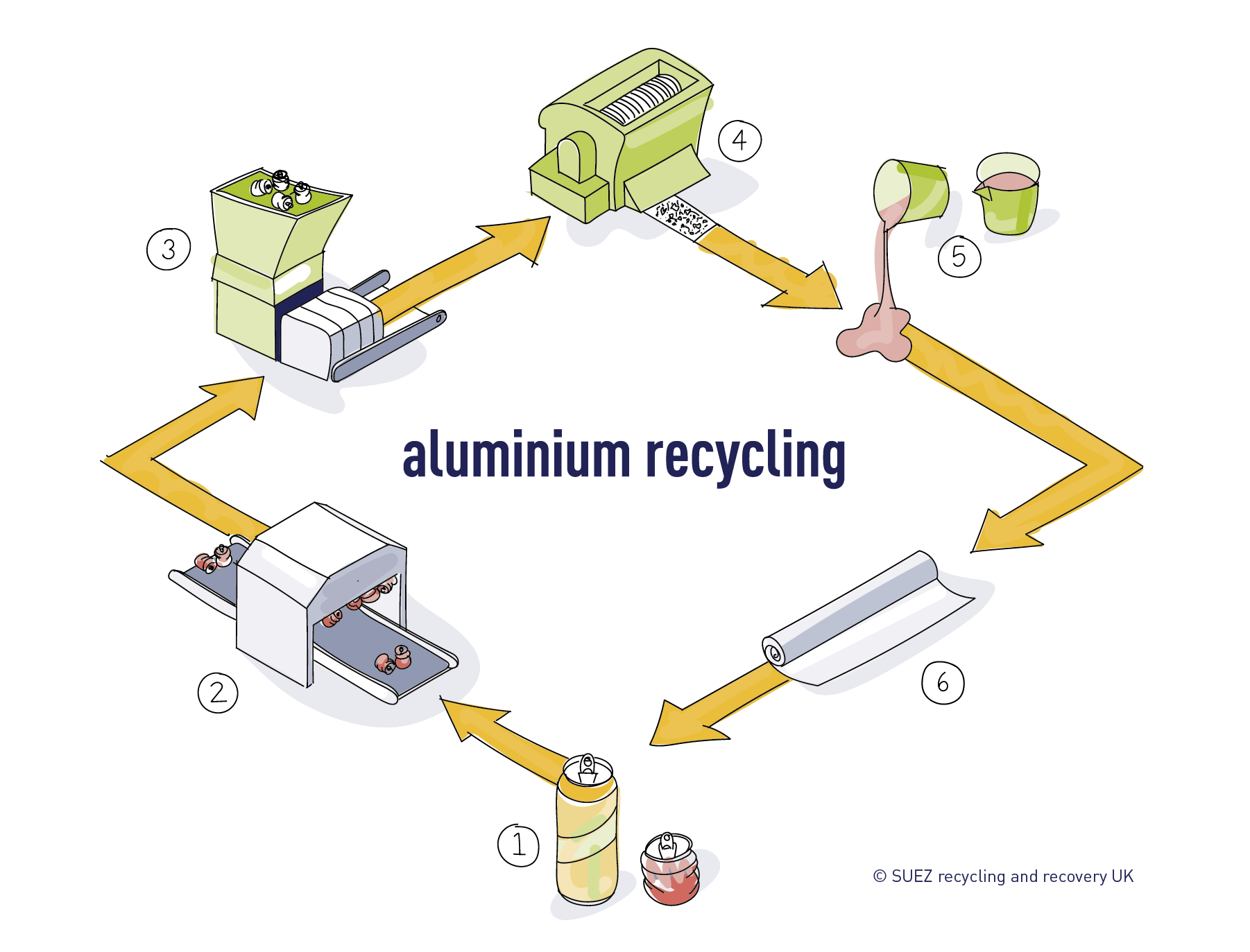 Aluminium recycling process SUEZ